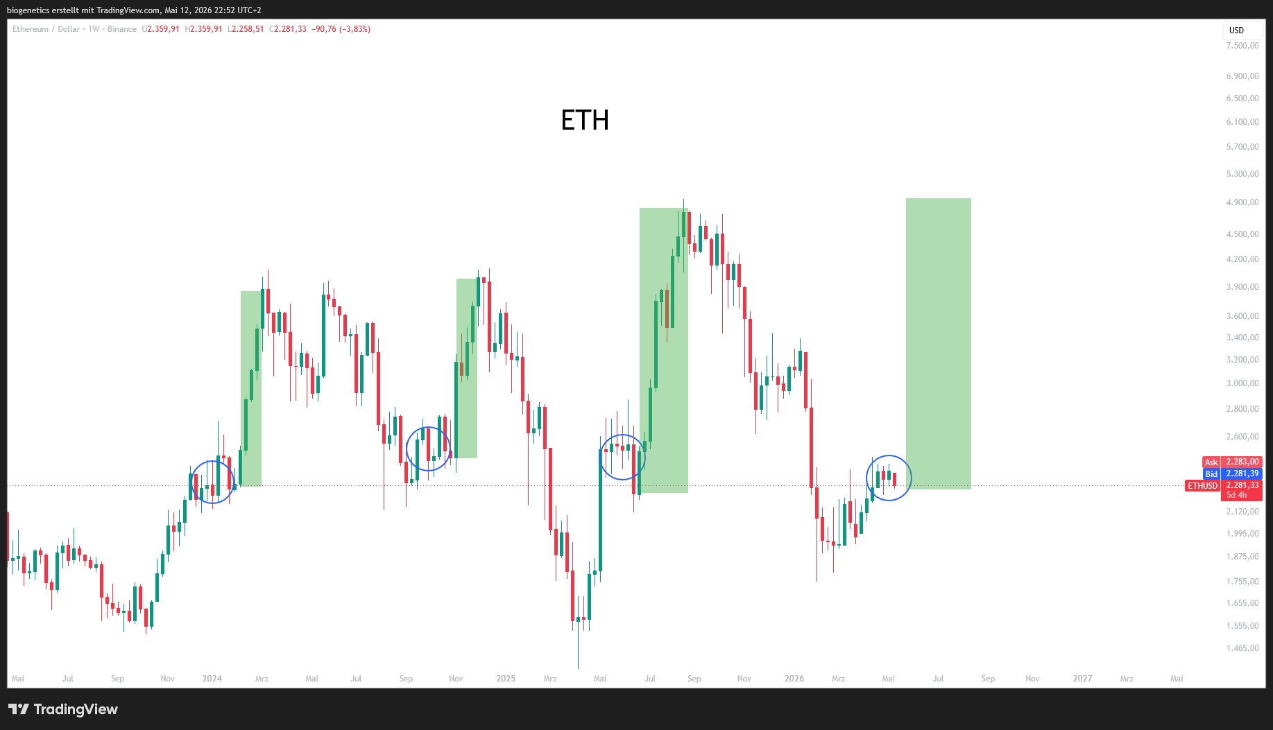 Ethereum (ETH) Fractal Chart