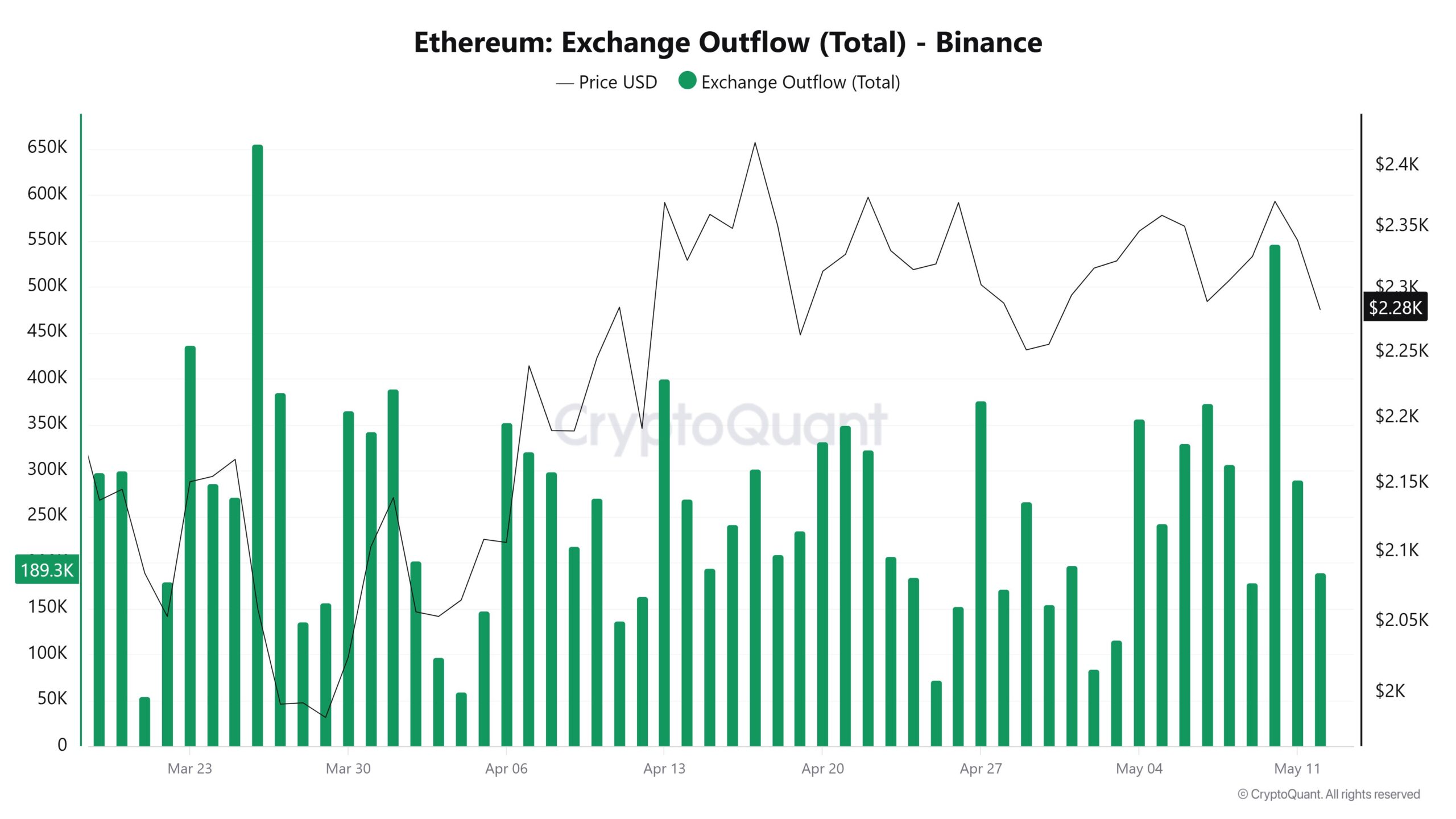 Ethereum Exchange Flow Binance