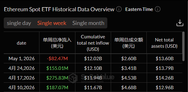 Ethereum SPOT ETF's Data