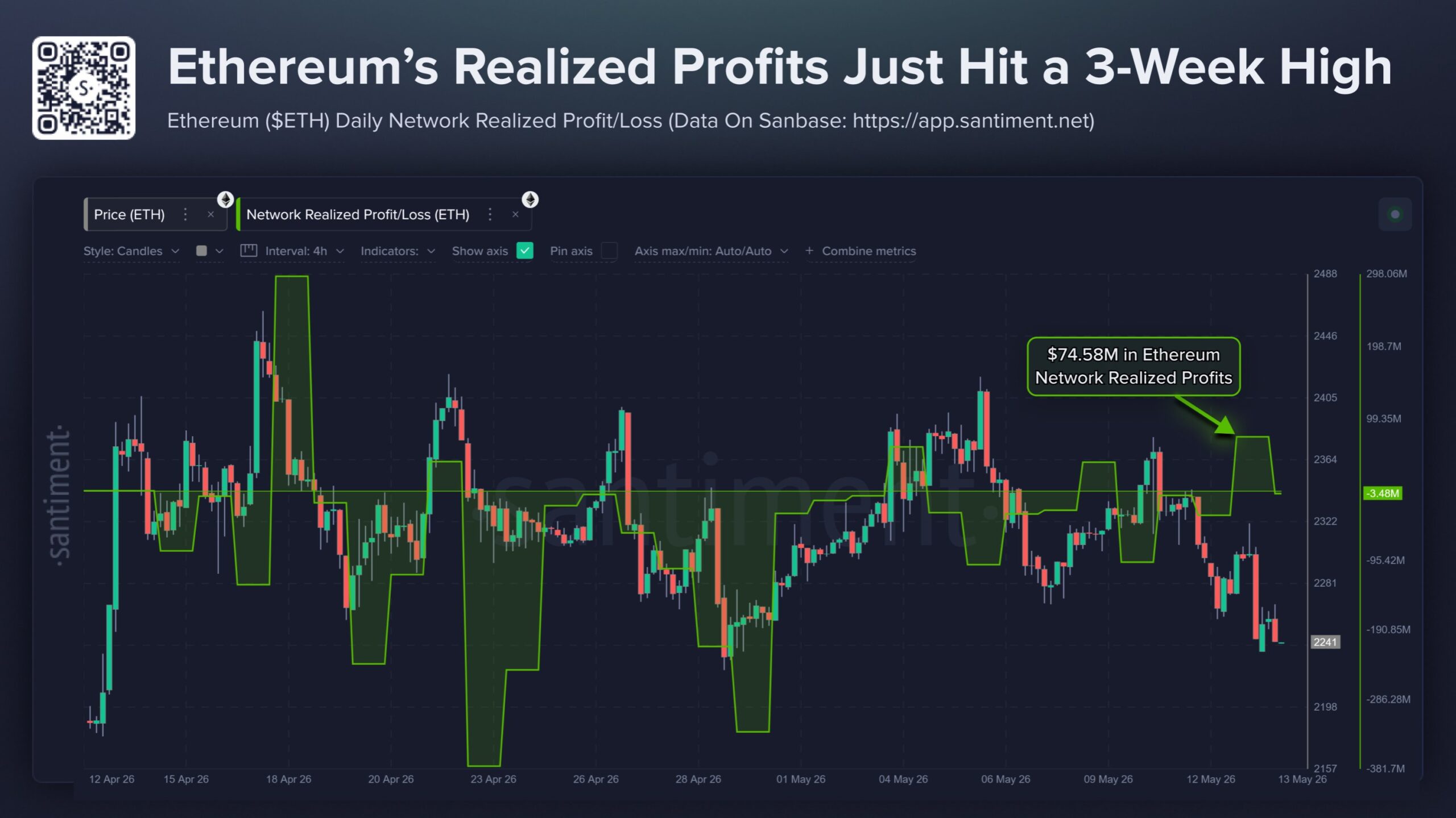 Ethereum just registered its highest network realized profits in 3 weeks