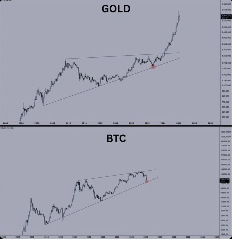 Side-by-side comparison of Gold and Bitcoin charts. Both assets showing rising wedge pattern with support at lower trendline before major breakout. Gold vs BTC technical analysis 2026.