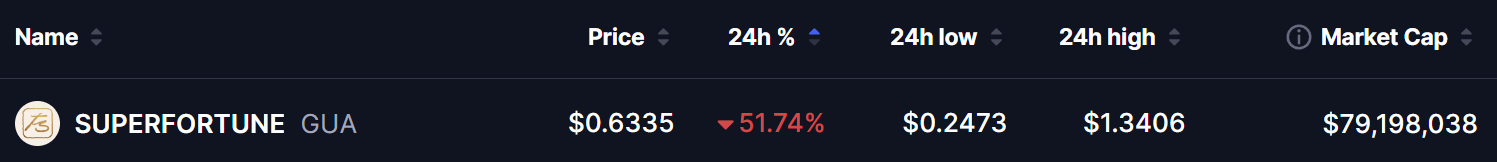 GUA Token Crashed over 50%