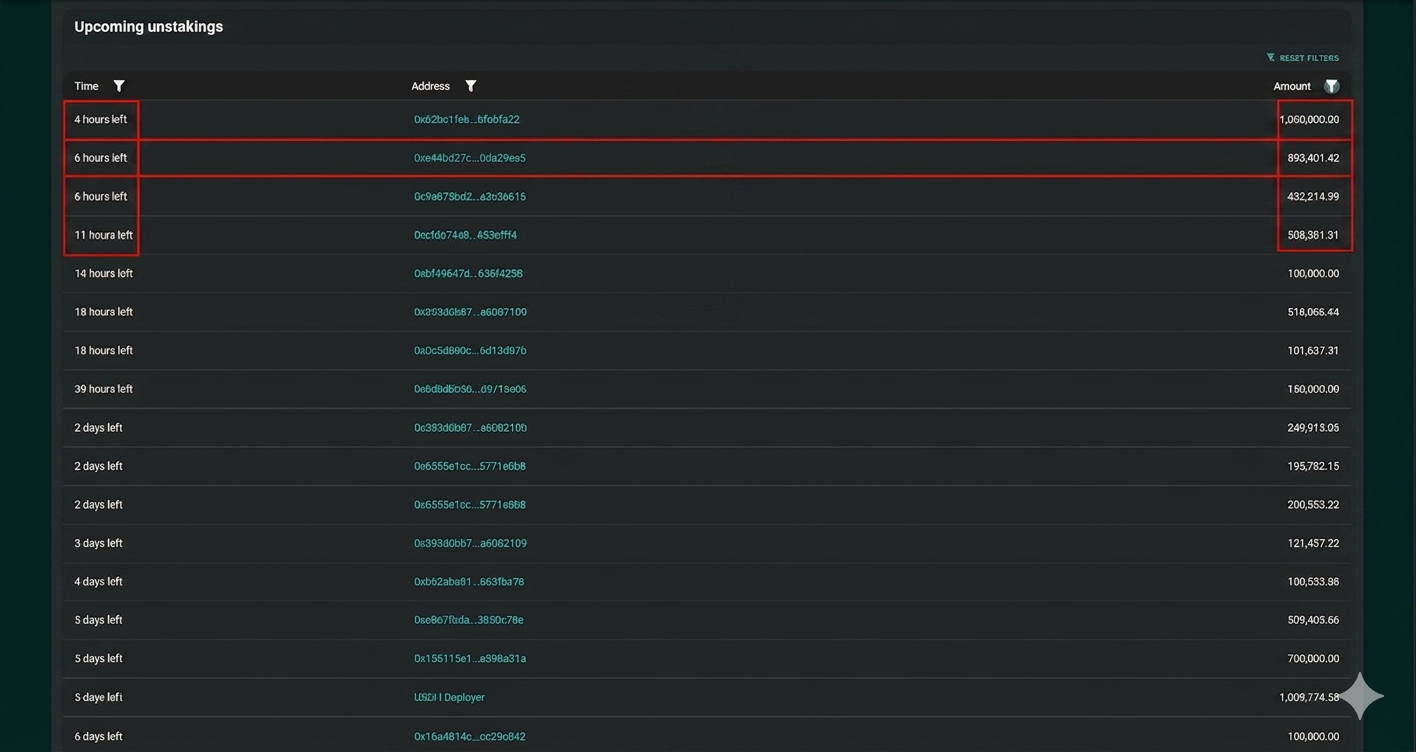 four wallets are holding the majority of today’s unlock (2.83M HYPE)