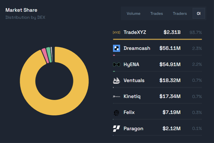 HIP-3 Market Share
