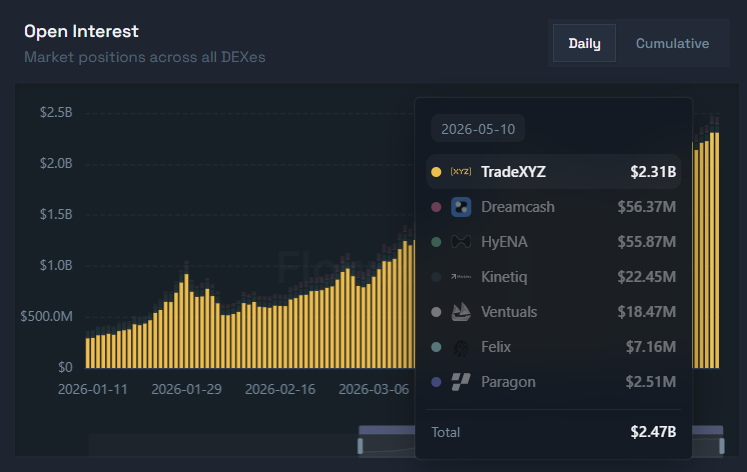 HIP-3 Open Interest