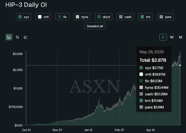 HIP-3 Daily OI Hits ATH of $2.87B