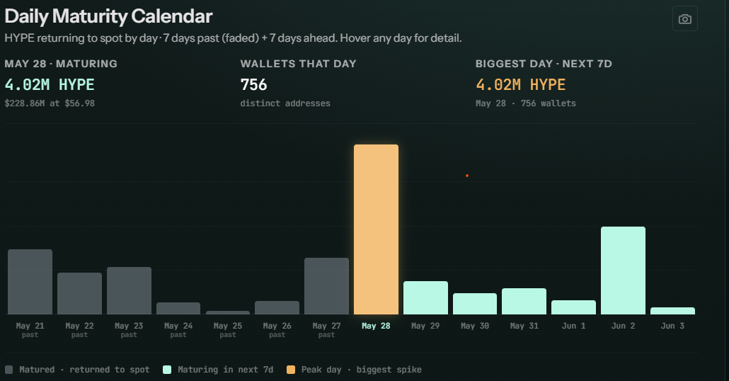 HYPE Daily Maturity Calendar