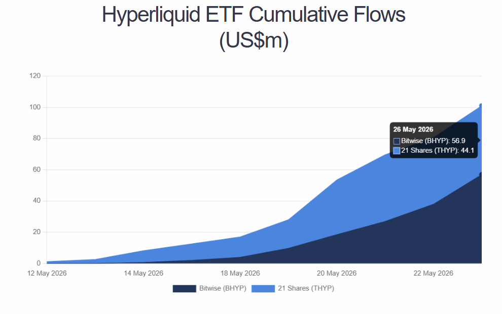 $HYPE ETF Crossed $100M Cumulative Flow