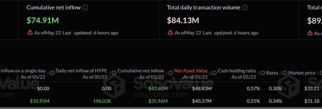 Dashboard showing HYPE Spot ETF market data as of May 22, 2026. Displays total net inflow of $10.95M on a single day, $74.91M cumulative inflows, $84.13M daily transaction volume, and $89.20M in total net assets. Includes performance metrics for 21Shares and Bitwise HYPE ETFs.
