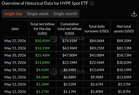 Historical data table for HYPE Spot ETFs showing daily and cumulative net inflows from May 12 to May 22, 2026. Highlights strong inflow momentum with $10.95 million inflow on May 22 and $74.91 million cumulative inflows.