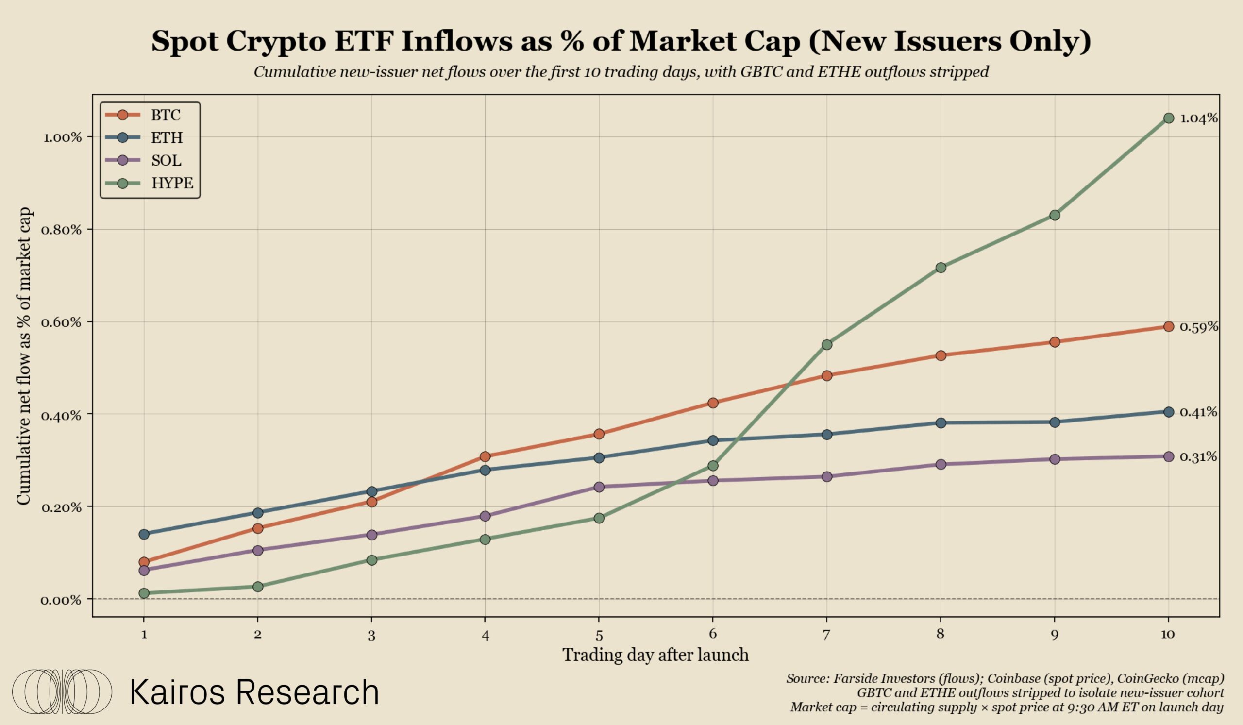 Spot $HYPE ETFs have absorbed 1.04% of HYPE's market cap in their first 10 trading days Strongest debut of any spot crypto ETF to date