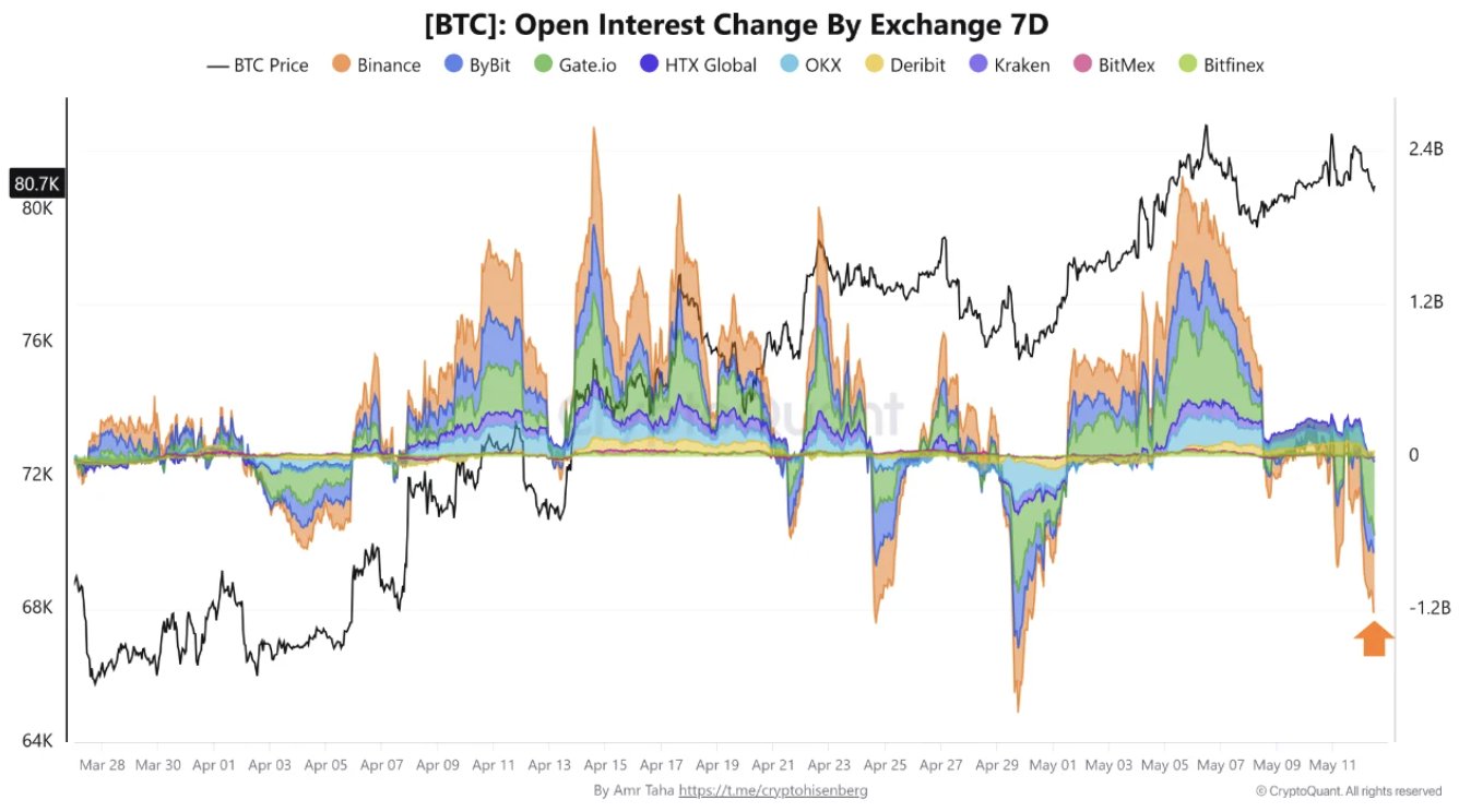 Hot CPI Data Sparks $1.25B Bitcoin Derivatives De-Risking Across Major Exchanges