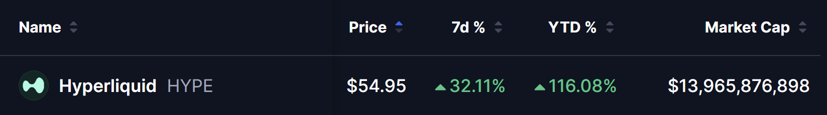 Current price information for Hyperliquid (HYPE) token: priced at $54.95, up 32.11% in the last 7 days, up 116.08% year-to-date, with a market capitalization of approximately $13.97 billion.
