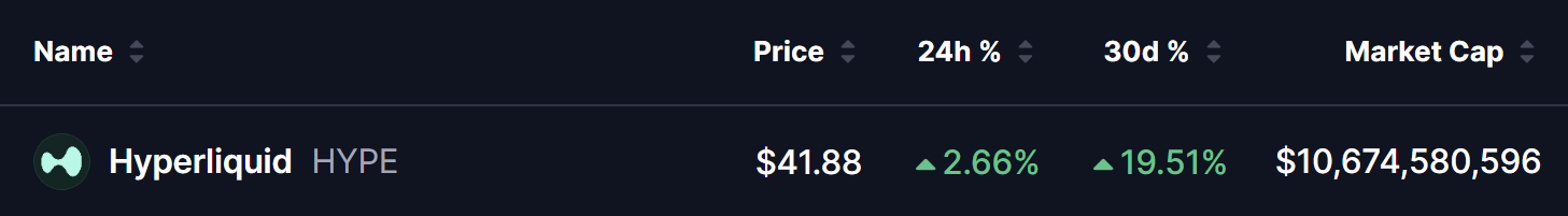 Hyperliquid HYPE token market data row displaying current price at $41.88, +2.66% 24h change, +19.51% 30-day change, and approximately $10.67 billion market capitalization.