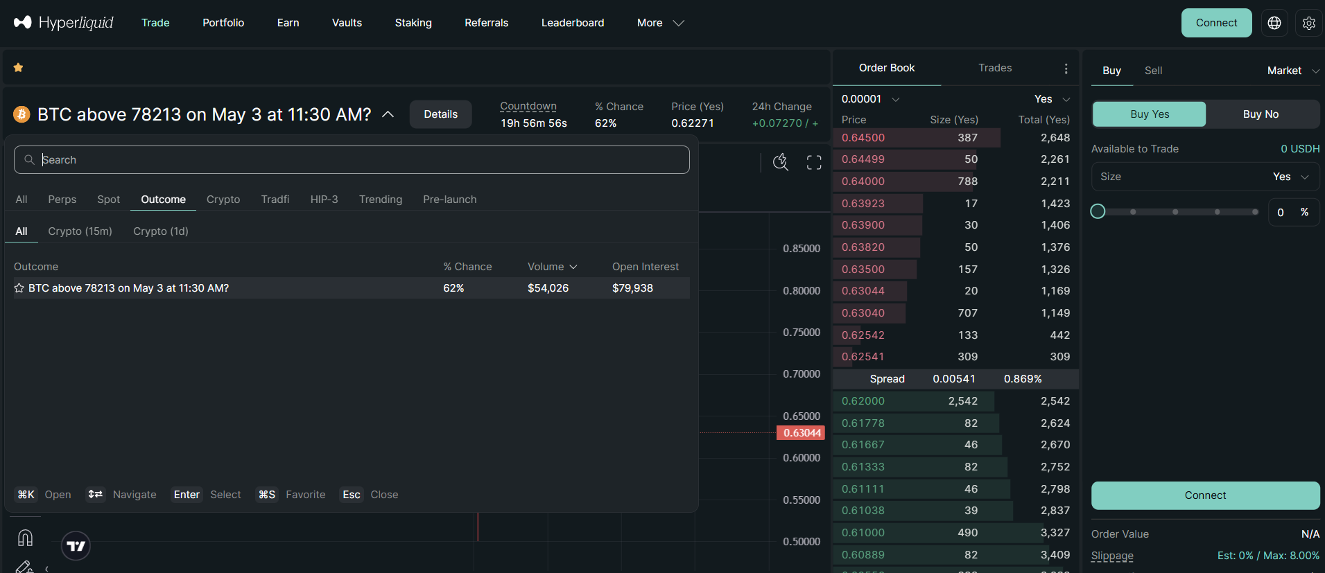 Dark-themed Hyperliquid DEX interface showing the live HIP-4 binary outcome market "BTC above 78213 on May 3 at 11:30 AM?" with 62% Yes probability, $54,026 volume, $79,938 open interest, and detailed order book on the right. Navigation tabs include Trade, Portfolio, Outcome markets, and Buy/Sell panels for Yes/No contracts.