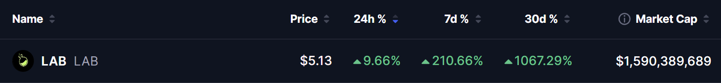 LAB Token Price