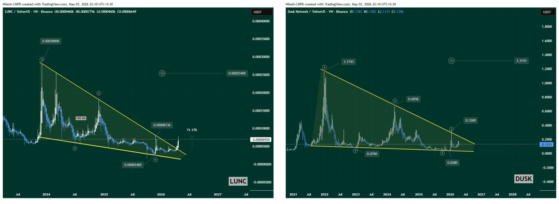 LUNC and DUSK Fractal Chart