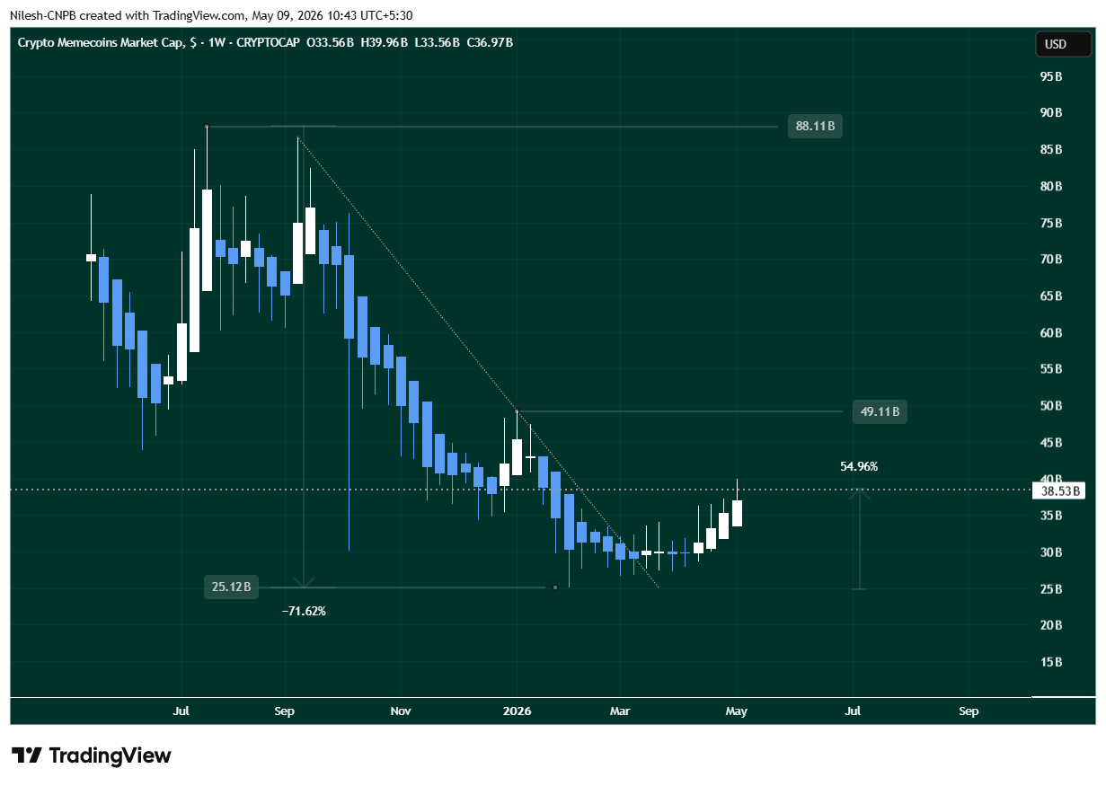 Chart: Crypto Memecoins Market Cap