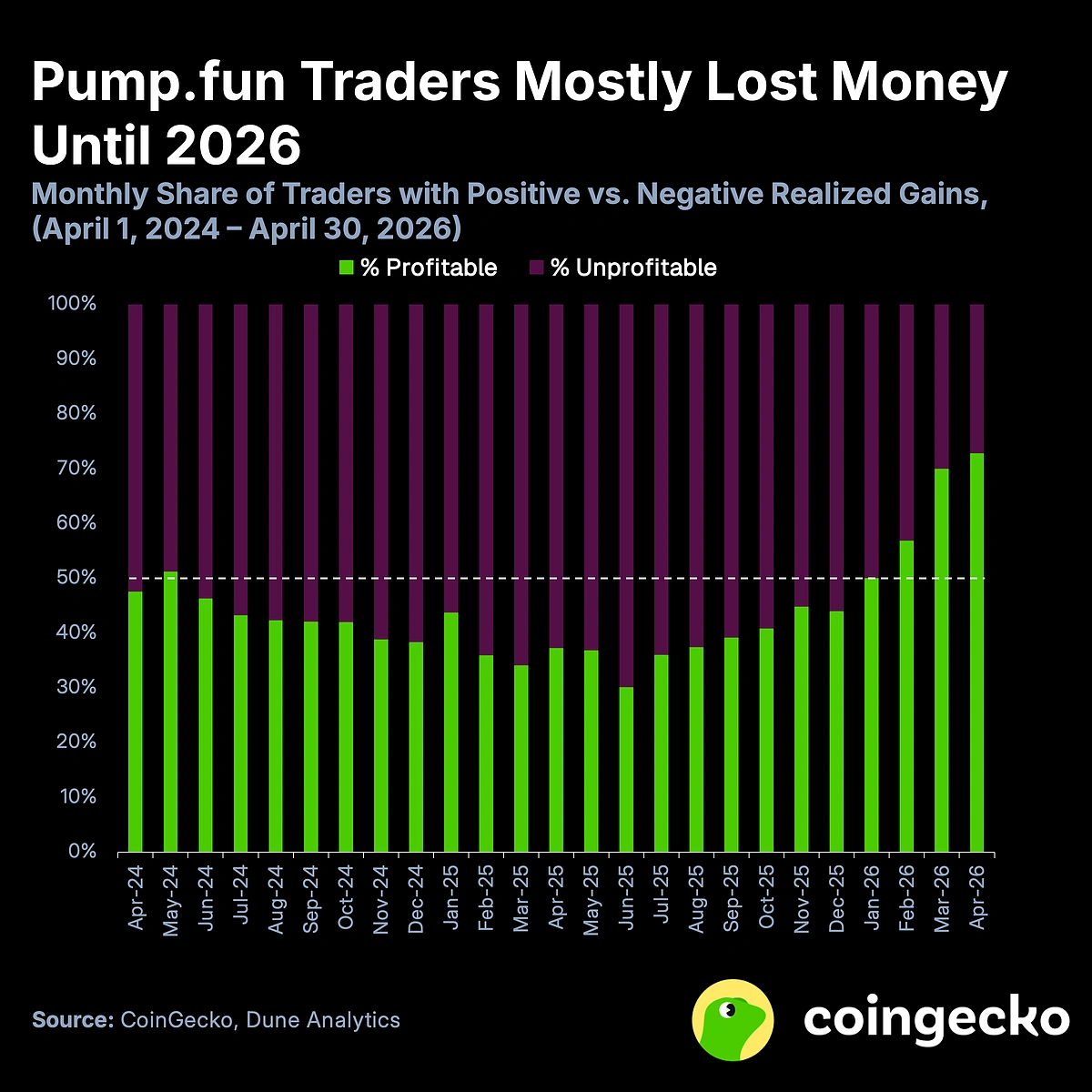 Monthly Share of Traders with Positive vs. Negative Realized Gains (April 1, 2024 – April 30, 2026)