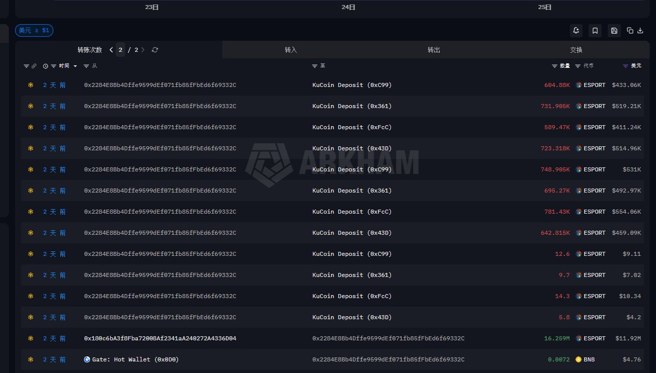 One address transferred 16.25 million ESPORTS into KuCoin deposit wallets