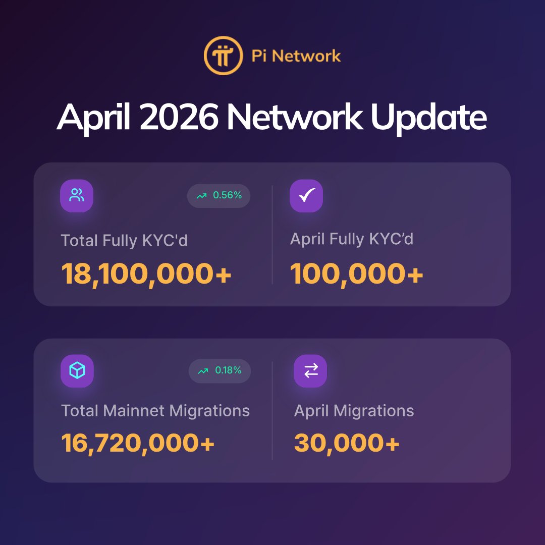 Source: Pi Core Team official April 2026 Network Update
