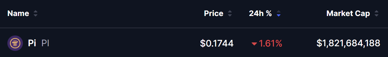 Pi Network (PI) Price/Source: Coinmarketcap