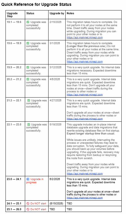 Source: Pi Network official upgrade documentation