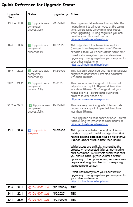 Pi Node Upgrade Timeline
