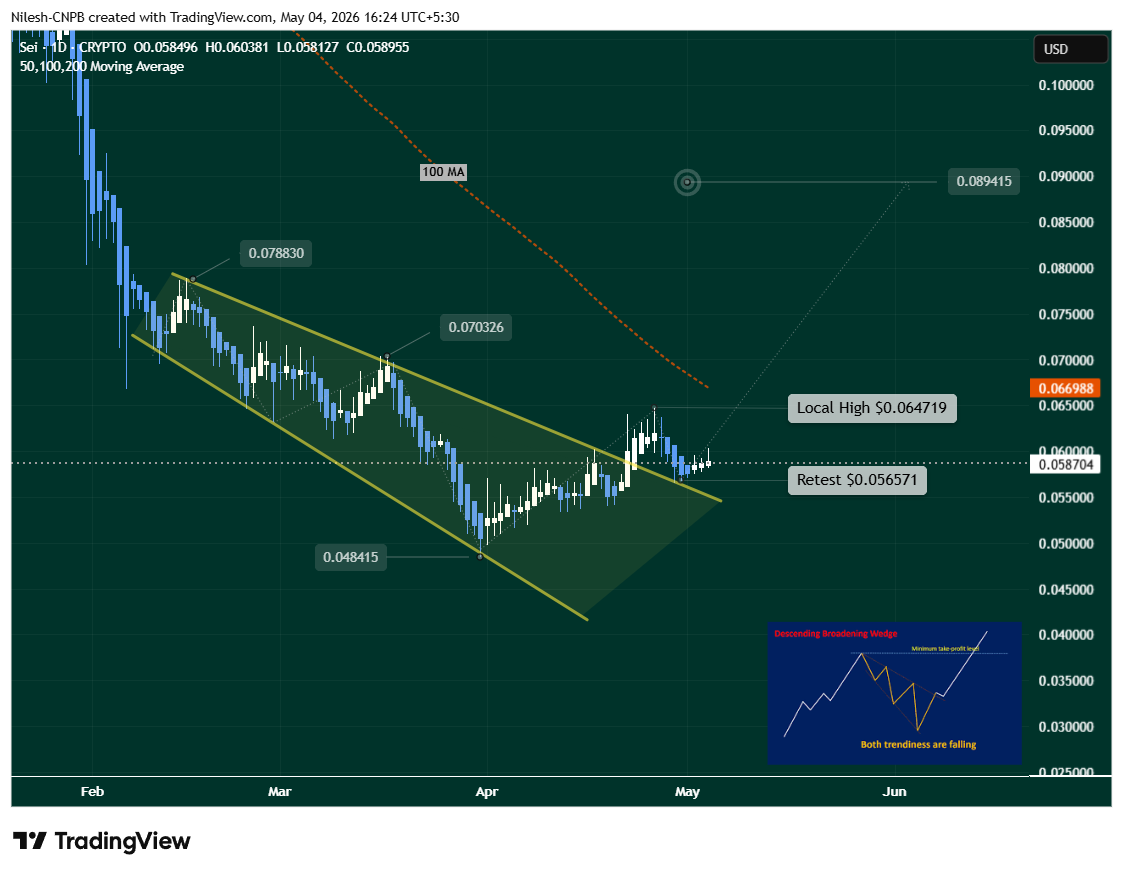 Sei (SEI) Daily Chart Showing Retest done on descending broadening wedge pattern
