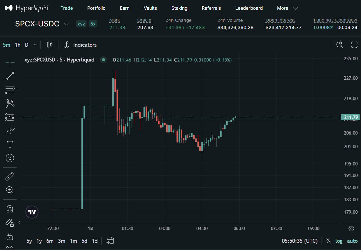 SPCX Trading on Hyperliquid