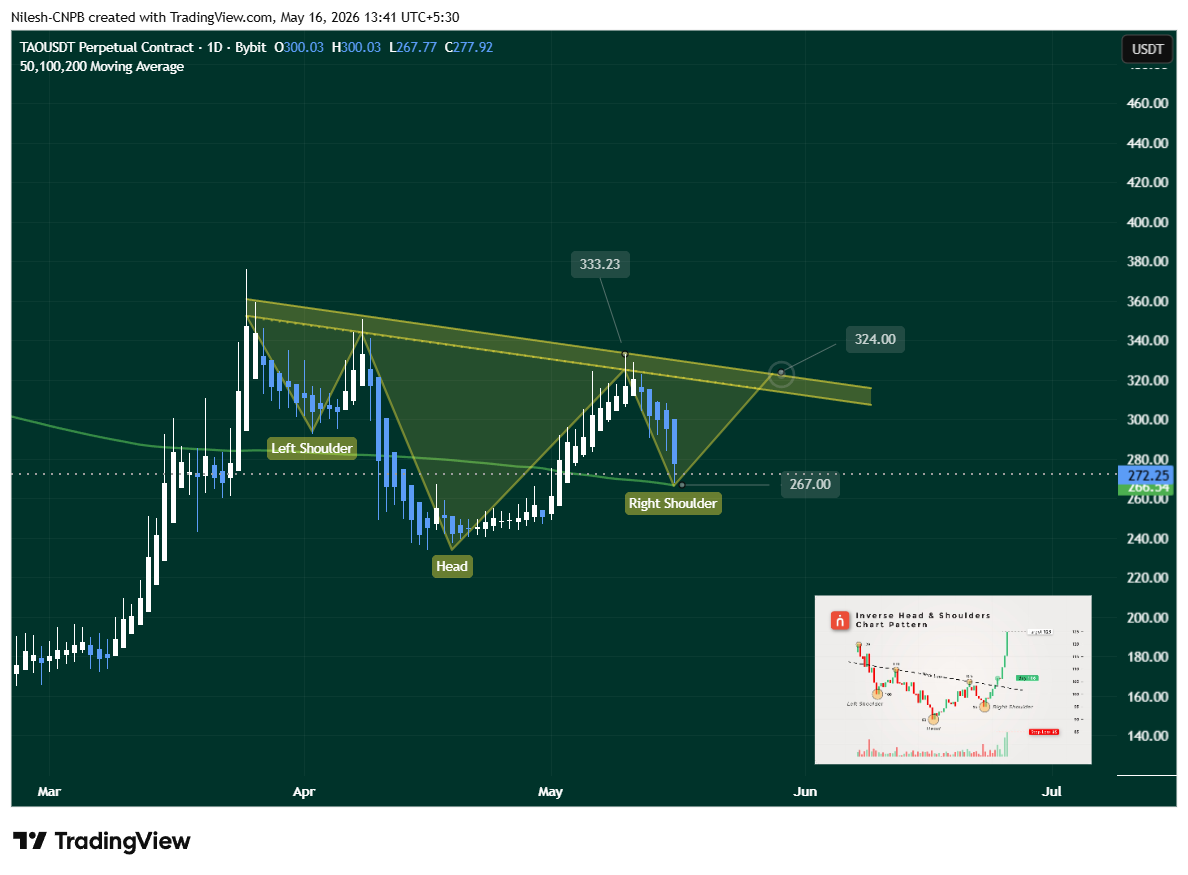 Bittensor (TAO) Daily Chart Showing inverse head and shoulders pattern