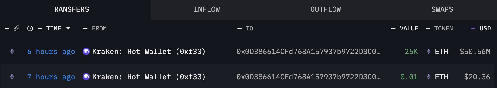 Tom Lee (Bitmine) bought another 25,000 $ETH ($50.56M) 6 hours ago.