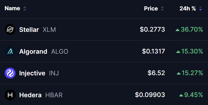 Top OLD Coins Rising Today XLM ALGO INJ HBAR
