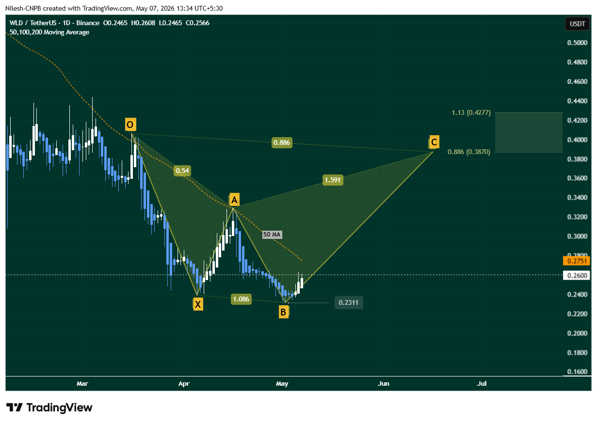 Worldcoin (WLD) showing upside potential of 64% move.