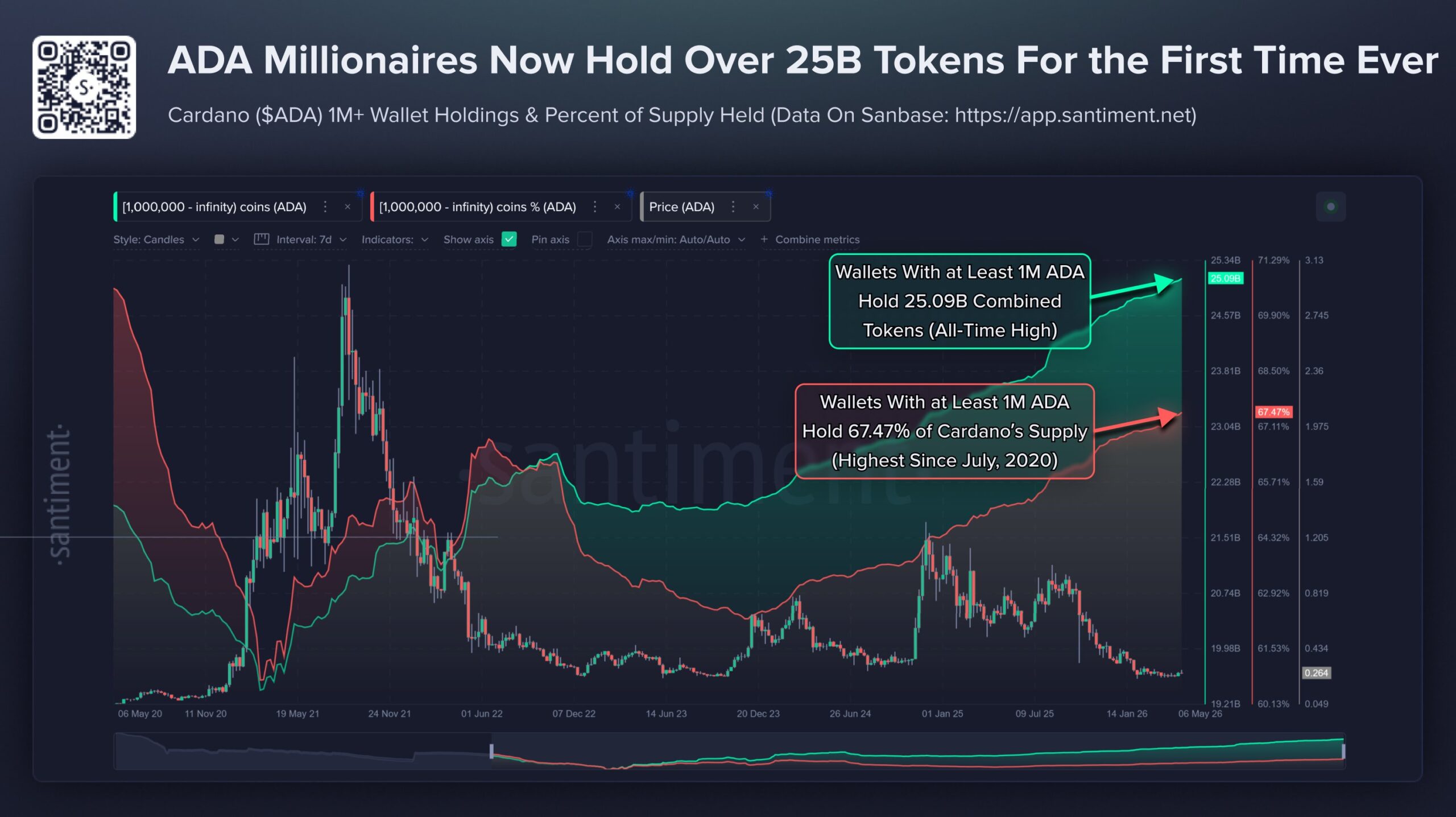 Wallets with at least 1M tokens now hold 25.09B $ADA Tokens