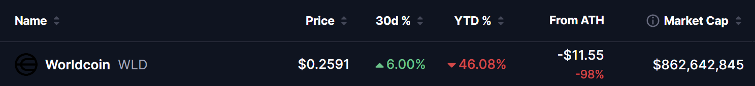 Wolrdcoin (WLD) Price