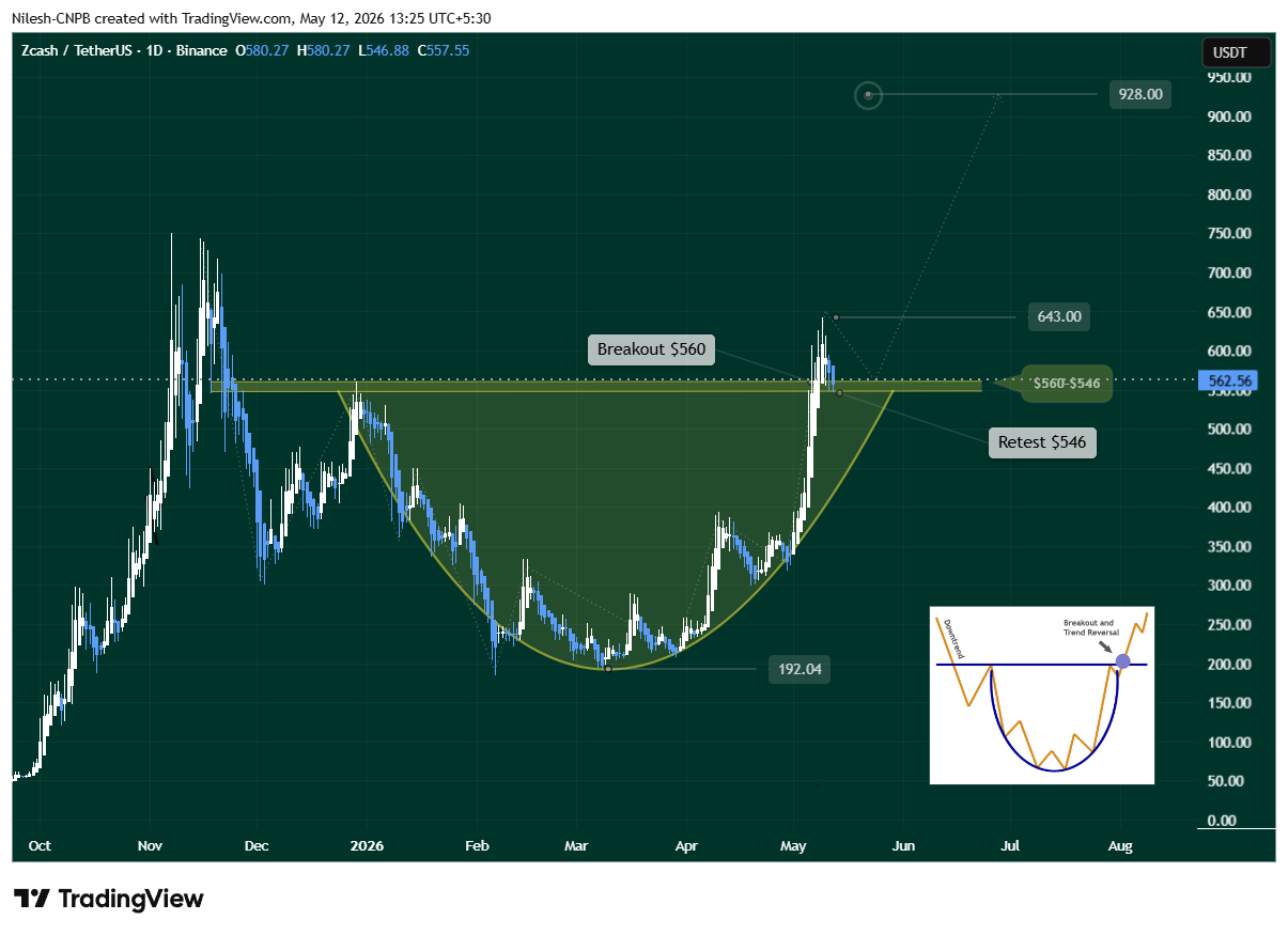 Zcash (ZEC) Daily Chart Showing $928 Breakout Target