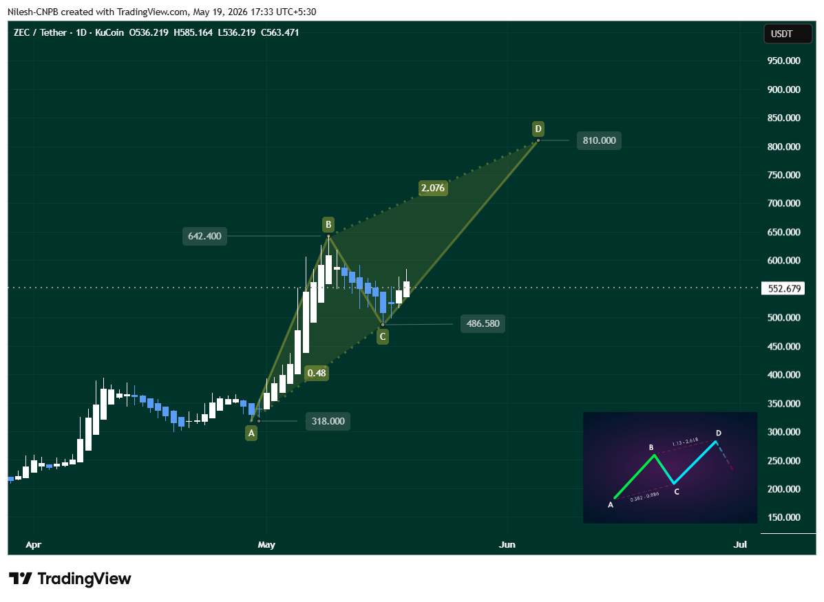 Zcash (ZEC) Technical Analysis