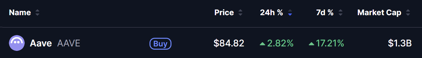 AAVE Token Price on 26 June 2026