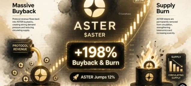 $ASTER Jumps as Aster DEX Announces Massive 198% Buyback and Burn Upgrade