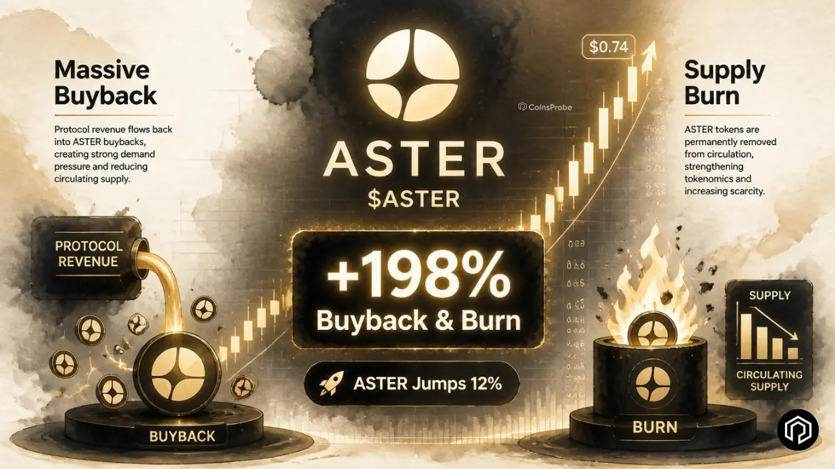$ASTER Jumps as Aster DEX Announces Massive 198% Buyback and Burn Upgrade