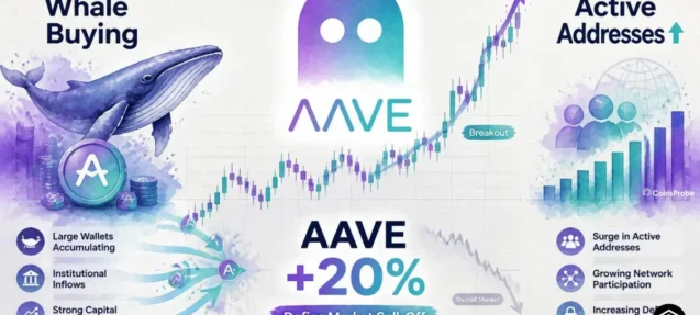 Aave (AAVE) Defies Market Sell-Off, Rises ~20% as Whales and Active Addresses Surge