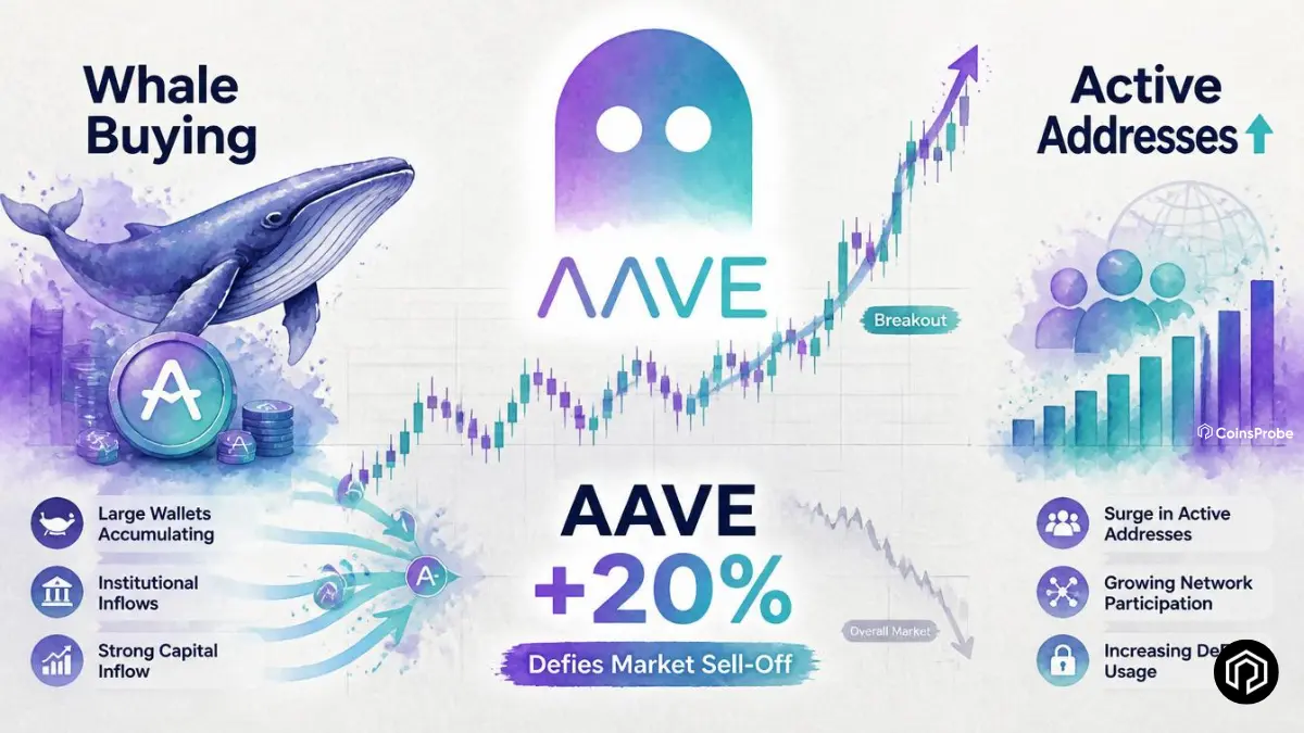 Aave (AAVE) Defies Market Sell-Off, Rises ~20% as Whales and Active Addresses Surge