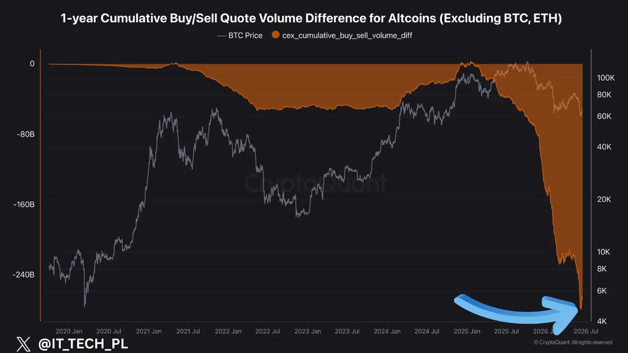 Altcoins Buy Sell Volume Chart