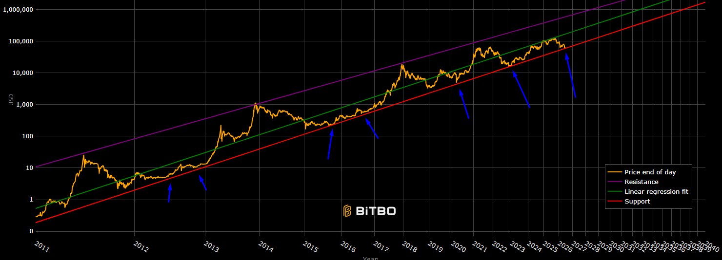 BTC is facing the long term support band