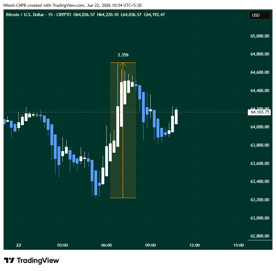 Bitcoin BTC Rises on US IRAN Talk