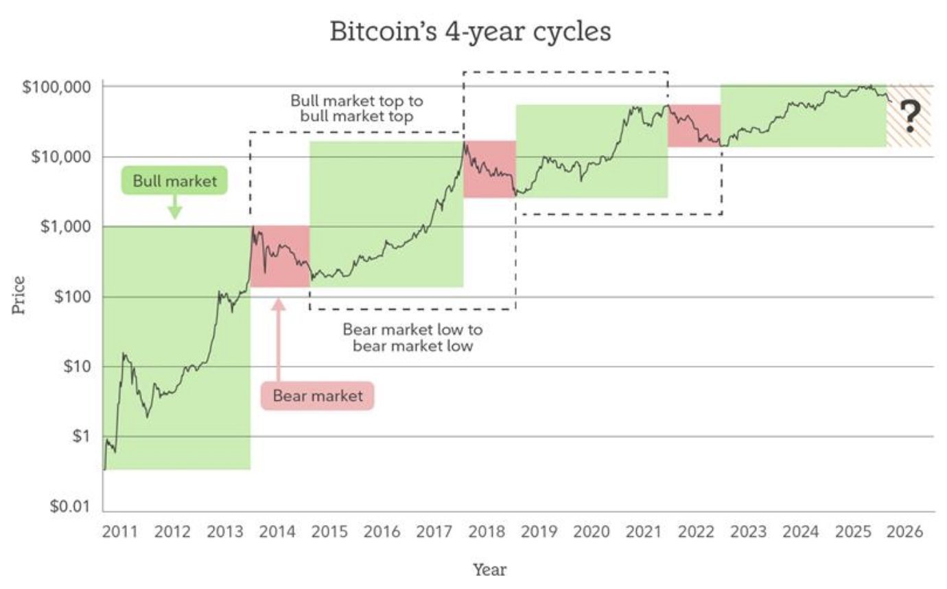Bitcoin 4 Year Cycle