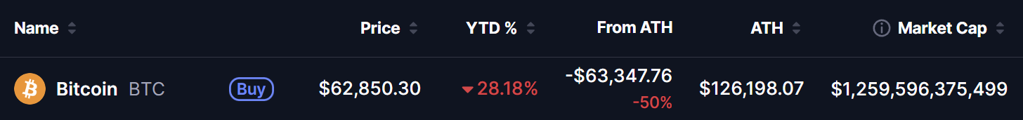 Bitcoin (BTC) Price 11 June 2026