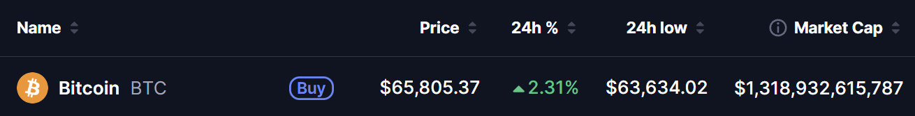 Bitcoin (BTC) Price