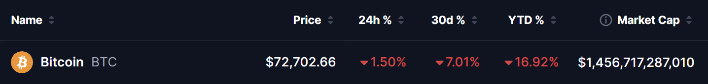 Bitcoin (BTC) Price on 01 June 2026